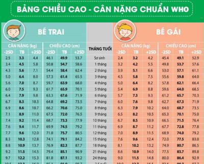 Bảng Chiều Cao Cân Nặng Của Trẻ từ 0 đến 10 tuổi chuẩn WHO